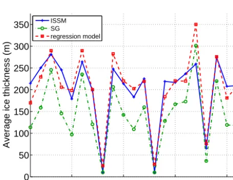 Figure 7. Average ice thickness root mean square error (RMSE)between the ISSM and the SG model for different topographic re-gions