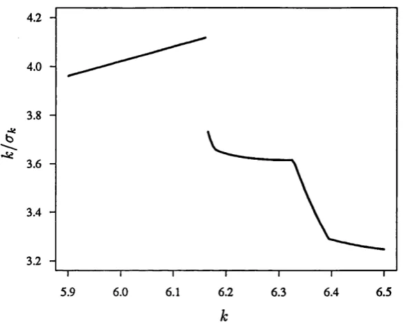 Figure 2.3: Discontinuity from use of sine M-estimator on Stack-Loss data.