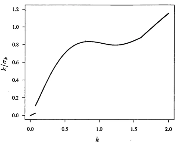 Figure 2.4: Second Cauchy M-estimator example. Note that k/ak increases mono- tonically for Â; > 2 .
