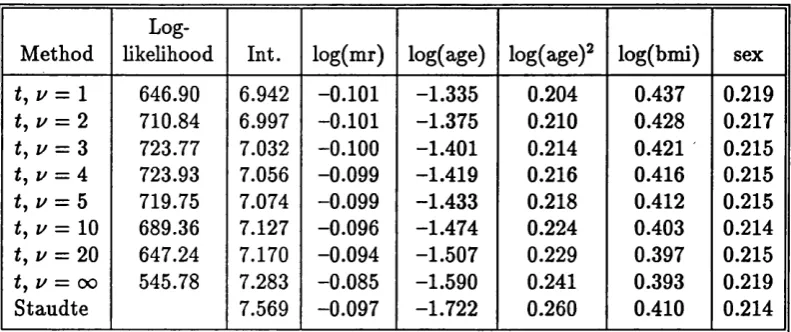 Table 3.4: Twickenham Run-Time results.