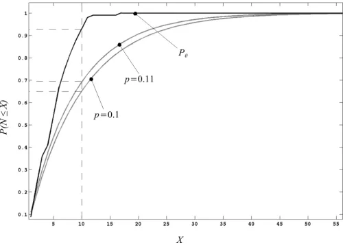 Figure 6c upper black trace corresponds to the proposed method for asynchronous access with parameters Cumulative distribution functions obtained from the process of selection of a given outcome ance σ = 10% of the full range of C∈ C subject to a fractiona