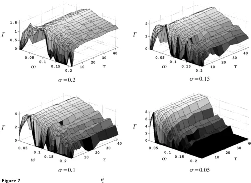Figure 7Relative performance Γ for all sets of parameters 