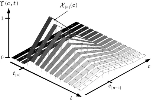 Figure 4A discrete time sequence of the viscoelastic deformation of the 1-dimensional domain C depicted by function ϒ(c, t)
