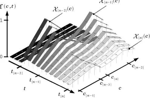 Figure 5 shows a discrete time sequence of the evolutionof ϒ(c, t), according to Equation (9), where three differentevents  occur at consecutive times