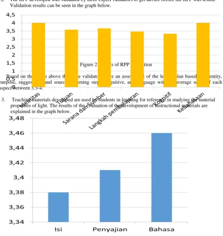 Figure 2 Results of RPP Validation  