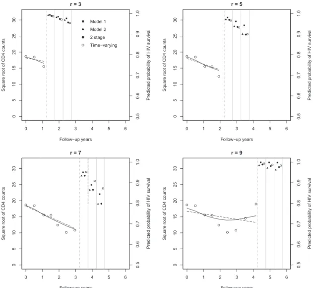Figure 3. Left side of each panel: observed (standardized) square root CD4 counts and estimated individual lon- lon-gitudinal trajectory for patient 26 up to the prediction time r = 3, 5, 7, 9