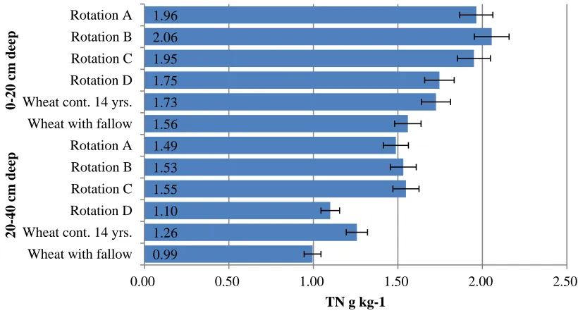 Figure 3. Correlation between soil total carbon and total nitrogen 