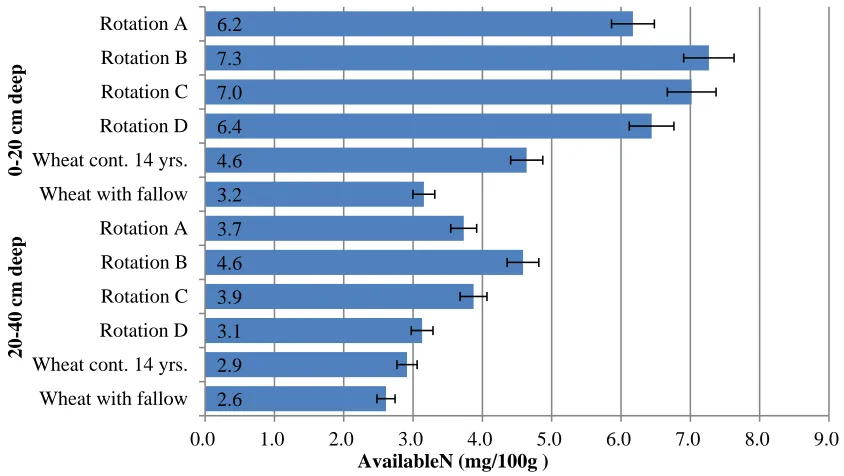 Figure 4. Soil carbon and nitrogen ratio 