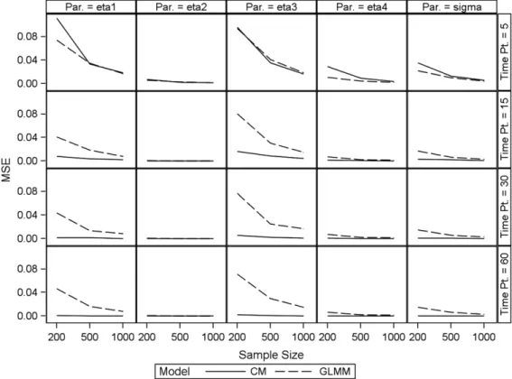 Fig. 1. Plot of MSE against sample size for the GLMM and combined model (binary outcomes).