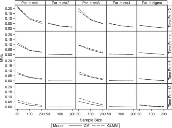 Fig. 3. Plot of MSE against sample size for the GLMM and combined model (binomial outcomes).