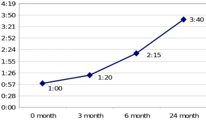 Figure 1: Windows startup time  3:40 1:00 1:20 2:15 0:000:280:571:261:552:242:523:213:504:19