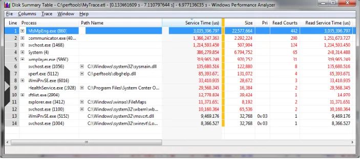 Figure 3 Windows Media Player Scenario Example Disk Usage 