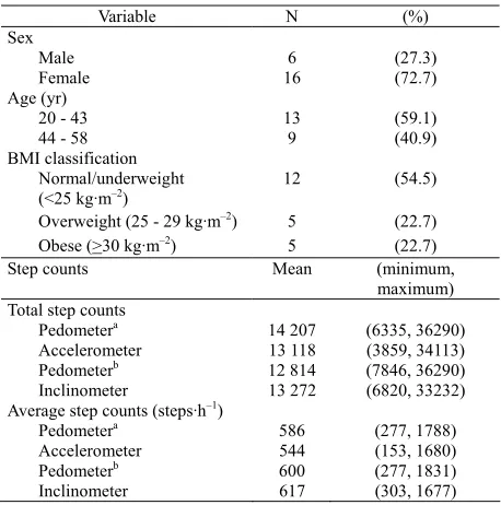 Figure 1. 95% limits of agreement for difference between observed step counts and Yamax Pedometer step counts, Actical accelerometer step counts, and activPAL inclinometer step counts over 5 minutes treadmill walking, by ambulatory gait speed