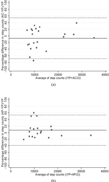 Figure 3. Percentage difference between Yamax Digiwalker pedometer steps and comparison measures (Actical accelerometer, activPAL inclinometer) for each participant (ID 1.25) during the free living condition