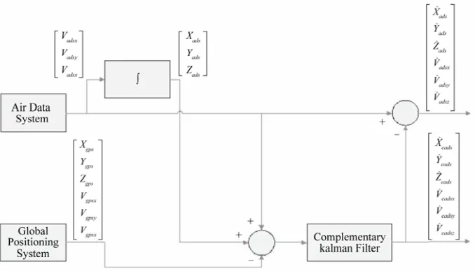 Figure 1. Integration of air data system and GPS. 
