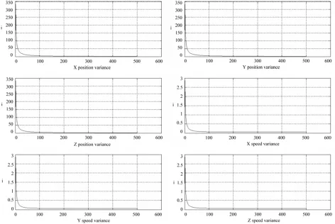Figure 8. Position and speed error variances. 