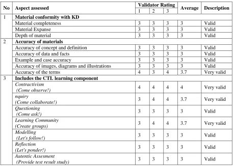 Table 1 Validation of teaching materials 