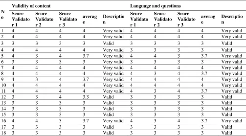 Table 3 Results Validation test result study 