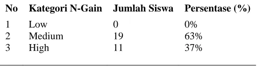 Table 4 results of student to Description 