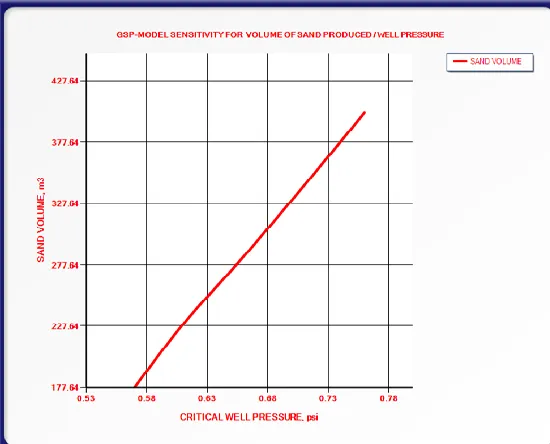 Figure 1: Volume of sand plot   