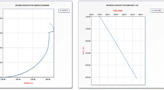 Figure 3: Sand Onset Plot  