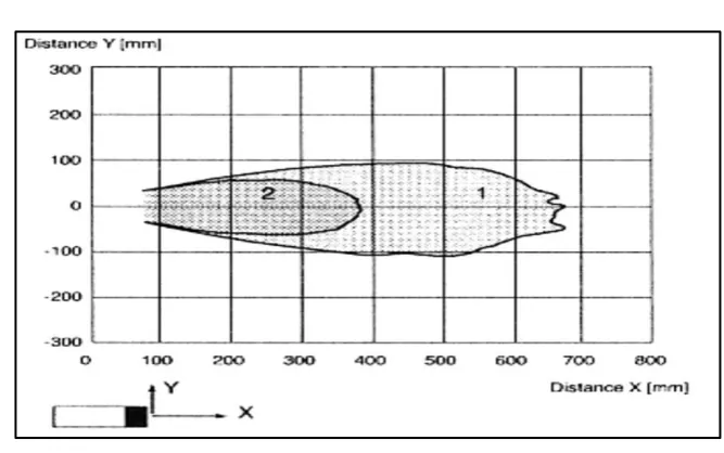 Figure-1. Target Response Curves of the US sensor Curve. [2] 