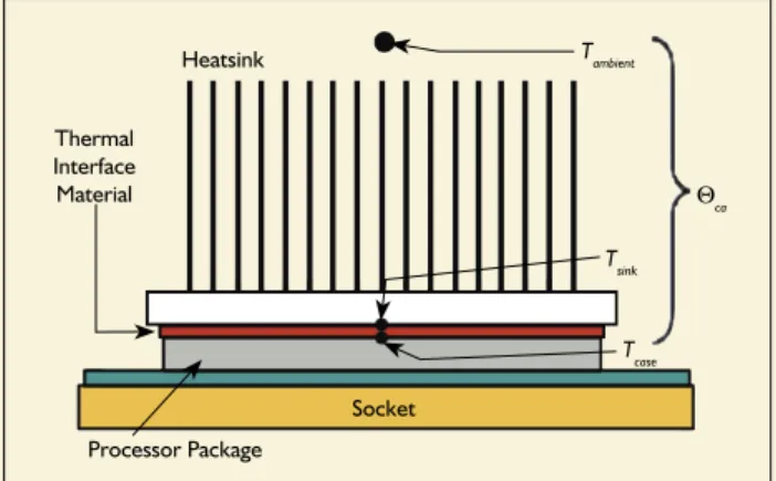 Figure 1: Thermal resistance of typical server thermal solution.