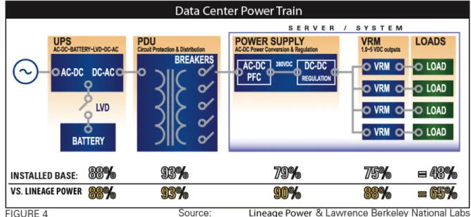 Figure 4 represents the current power train in data centers: