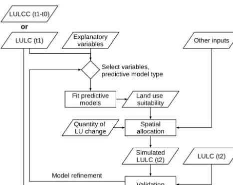 Figure 1. Diagram showing the general methodology used for in-ductive land use change modelling applications, adapted from Maset al
