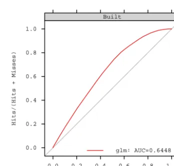 Figure 5. ROC curves showing the ability of each type of predictive model to simulate the observed pattern of land use in the Plum IslandEcosystems site in 1985 in the data partition left out of the ﬁtting procedure.