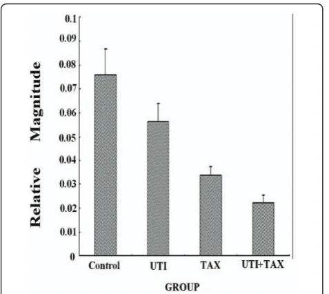 Figure 3 Effects of UTI and TAX on TNF-a mRNA levels inMDA-MB-231 cells.