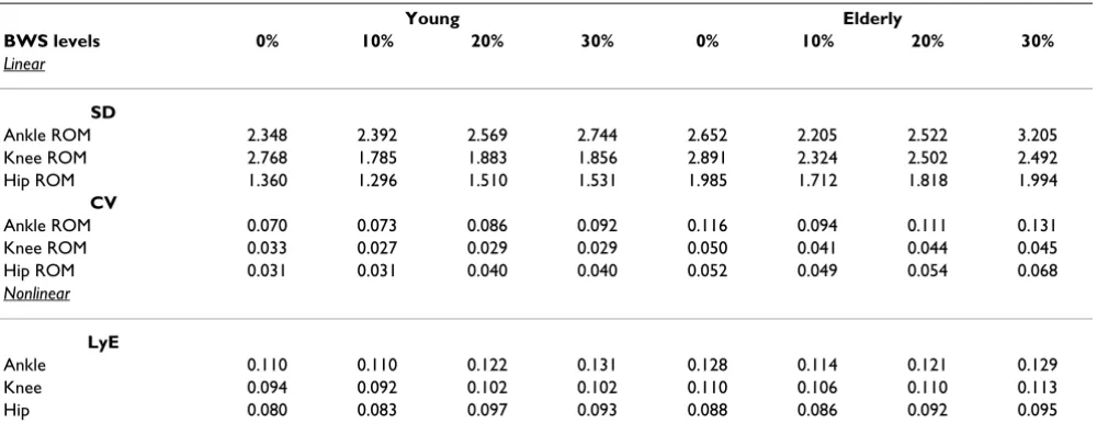 Table 1: Means of SD, CV and LyE for all dependent variables