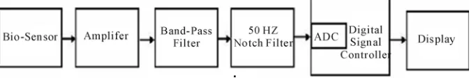 Figure 9. Block diagram of DSP based real time embedded system for acquisition of bio-signals
