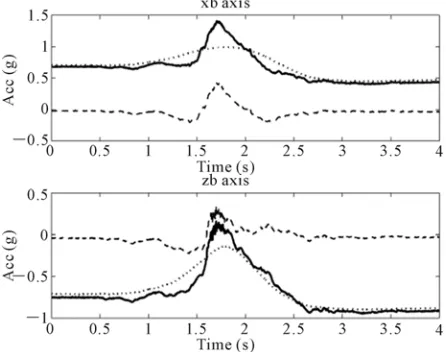 Figure 11. Separation of the gravitational and kinematical components in body frame. Accelerations during a sit- to-stand transition: measured acceleration (solid line), pre-dicted gravitational component (dotted line), and computed kinematical component (