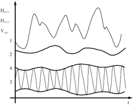 Figure 13. 3D Orientation of the walking robot in an envi-ronmental MF: a) distribution of the detected gradients of DC natural MF over the x-y plane; b) distribution of DC MF interference in the space around z axis as a difference between the limbs
