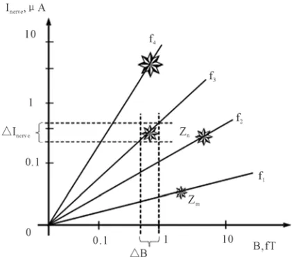 Figure 17. The sensor―actuator signals (ΔInerve―ΔB) for the different distances z under the effect of MF with some frequencies f1 … f4