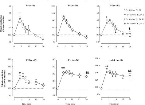 Figure 2. Minute ventilation in response to moderate hypoxia (FiOis expressed as percentage change from the baseline