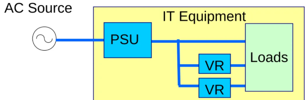 Figure 1: IT Equipment Power Conversion and Distribution Architecture  IT Equipment  VR VR Loads AC Source  PSU 