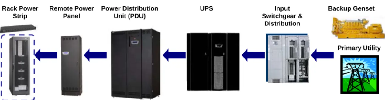 Figure 2: Data Center Power System  Remote Power  Panel   Power Distribution Unit (PDU)    UPS Input  Switchgear &amp;  Distribution Backup Genset Rack Power Strip  Primary Utility