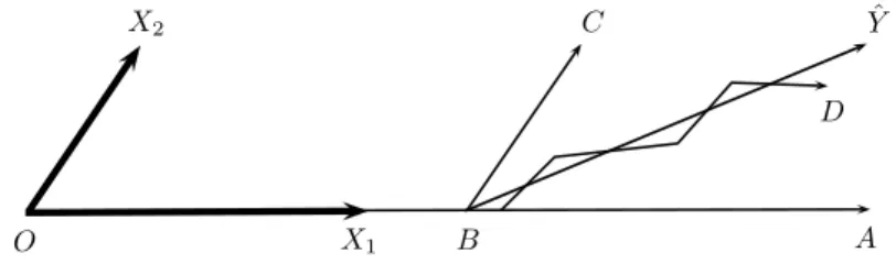 Figure 1.1: The LARS algorithm in the case of 2 predictors.