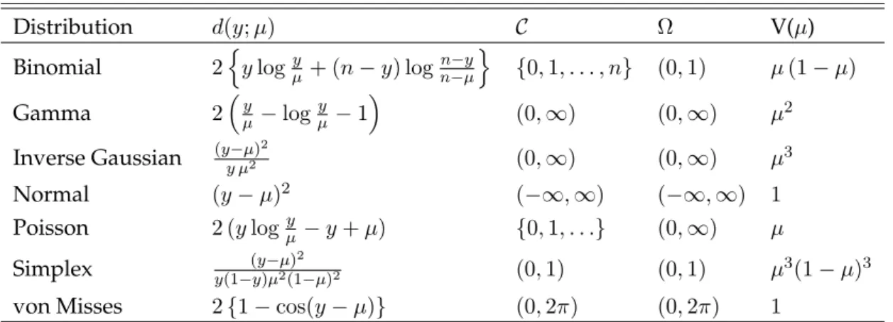 Table 1.1: Unit deviance and variance functions of some dispersion models.