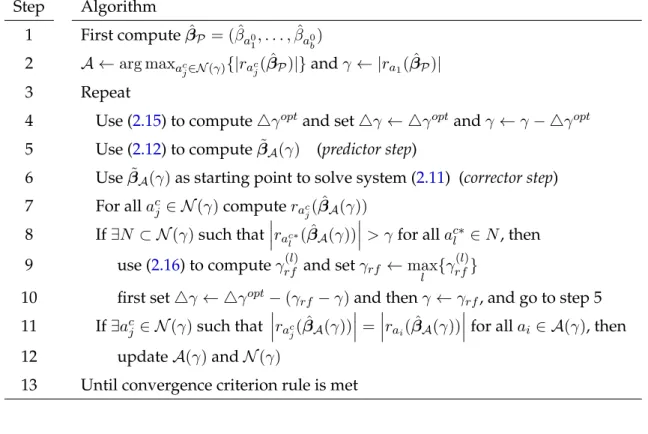 Table 2.2: Pseudo-code of the improved PC algorithm to compute the solution curve defined by the extended dgLARS method for a model with the protected variables.