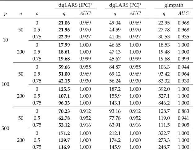 Table 2.3: Results of the simulation study based on the Logistic regression model; For each p, n and ρ we report the mean number of the points of the entire solution curve (q) and the area under the ROC curve (AU C)
