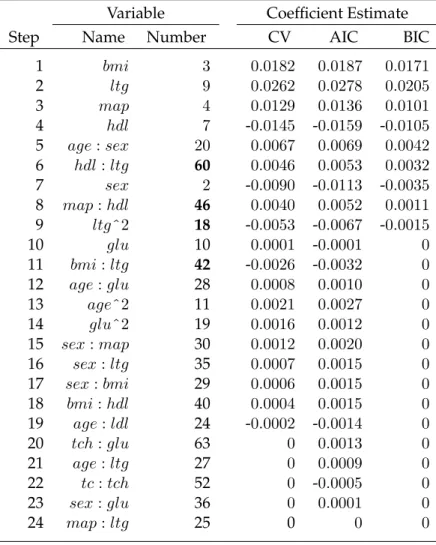 Table 2.4: A list of the top 24 selected variables and their parameter estimates ob- ob-tained using dgLARS Gamma method (with inverse canonical link, η i = − µ 1 i ) for low-dimensional diabetes data