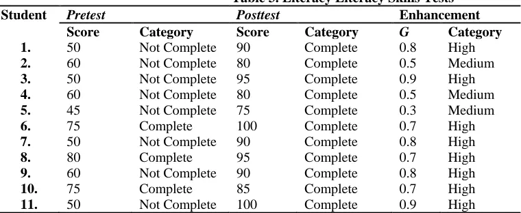 Table 3. Literacy Literacy Skills Tests Posttest Enhancement