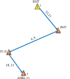 Fig. 6   Flow augmenting path 1-2-5-6 