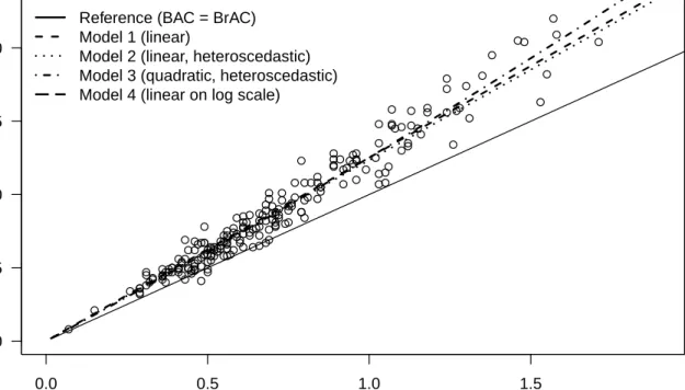 Figure 1. Scatterplots for blood vs. breath alcohol concentrations and fitted regression models.