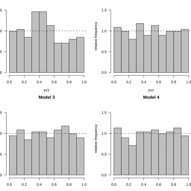 Figure 2. PIT histograms for the three regression models in the forensic application.
