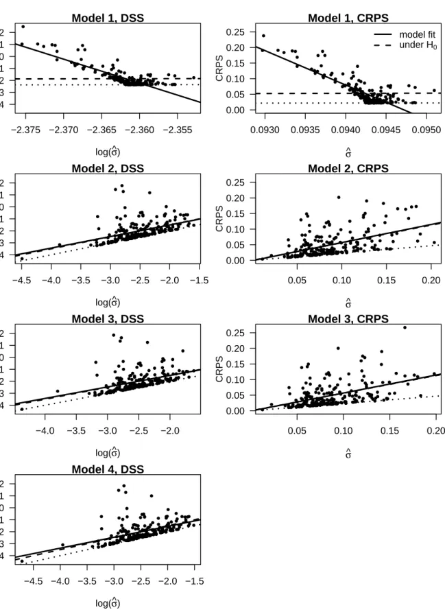 Figure 3. Score regression plots. Shown are the individual scores (dots), a linear fit to the individual scores (solid), the expected value for ideal forecasts (dashed), and DSS min and CRPS min (dotted), respectively