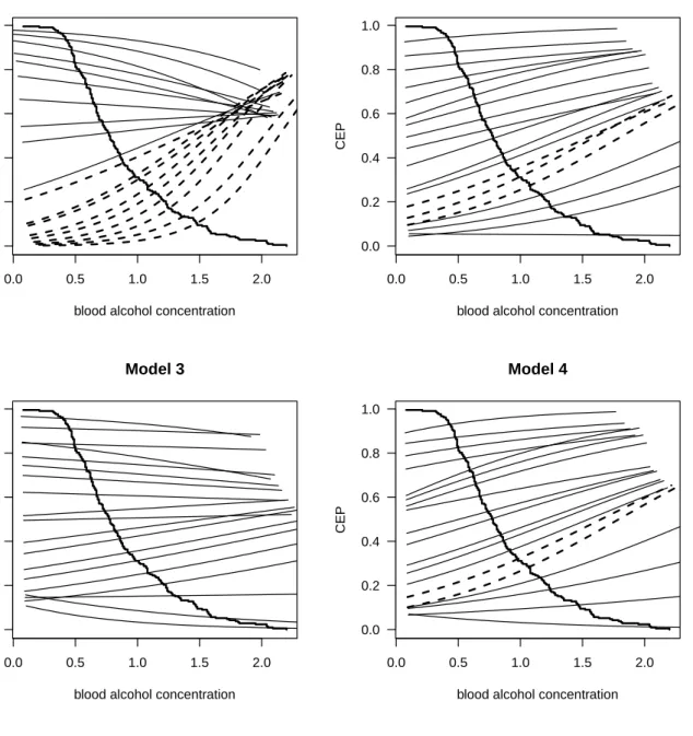 Figure 4. Estimated CEP curves for p = 0.05, 0.1, . . . , 0.95 and the three different forensic models